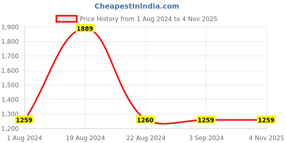 tatacliq.com Red Tape Men's Brown Casual Loafers red tape Price History Graph from 1 Aug 2024 to 2 Nov 2025