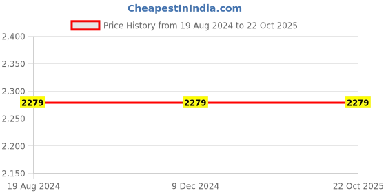 tatacliq.com Red Tape Men's Brown Chelsea Boots red tape Price History Graph from 19 Aug 2024 to 20 Oct 2025