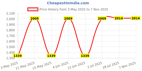 tatacliq.com Red Tape Men's Brown Derby Boots red tape Price History Graph from 3 May 2025 to 7 Nov 2025