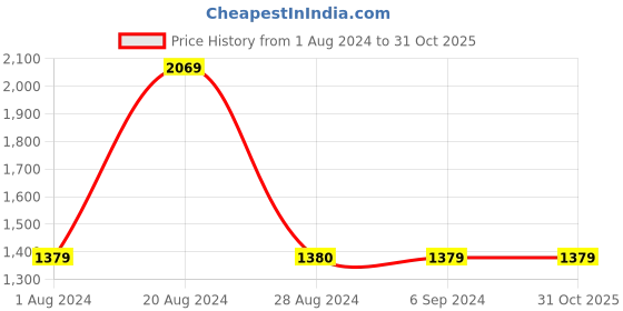 tatacliq.com Red Tape Men's Brown Derby Shoes red tape Price History Graph from 1 Aug 2024 to 31 Oct 2025