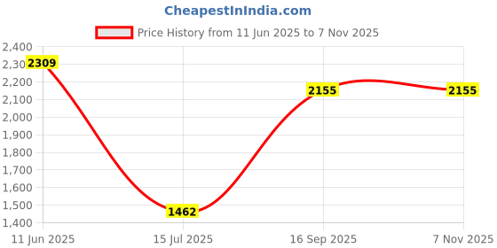 tatacliq.com Red Tape Men's Brown Derby Shoes red tape Price History Graph from 11 Jun 2025 to 6 Nov 2025