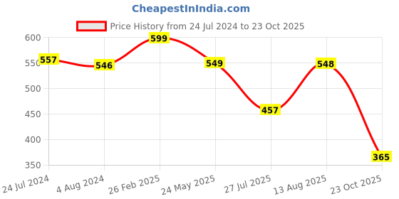 tatacliq.com Red Tape Men's Brown Flip Flops red tape Price History Graph from 24 Jul 2024 to 23 Oct 2025