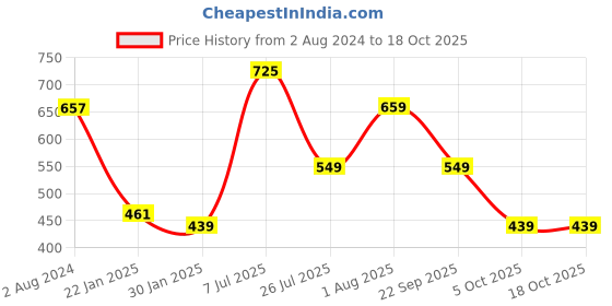 tatacliq.com Red Tape Men's Brown Flip Flops red tape Price History Graph from 2 Aug 2024 to 18 Oct 2025