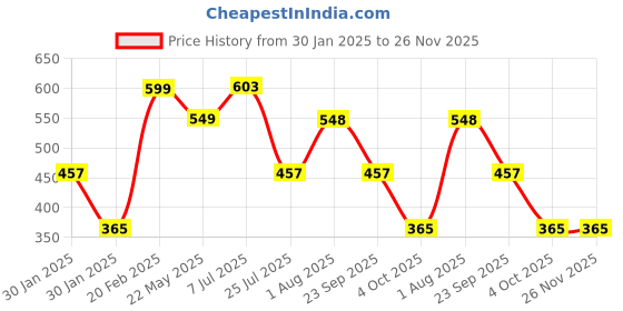 tatacliq.com Red Tape Men's Brown Flip Flops red tape Price History Graph from 30 Jan 2025 to 25 Nov 2025