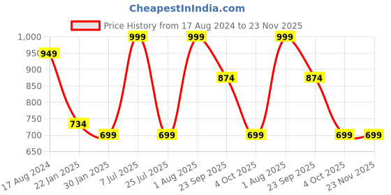 tatacliq.com Red Tape Men's Brown Flip Flops red tape Price History Graph from 17 Aug 2024 to 23 Nov 2025