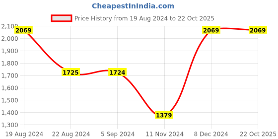 tatacliq.com Red Tape Men's Brown Formal Loafers red tape Price History Graph from 19 Aug 2024 to 22 Oct 2025