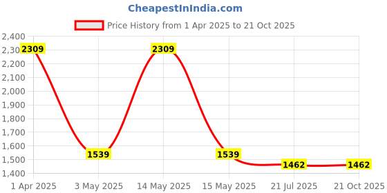 tatacliq.com Red Tape Men's Brown Formal Loafers red tape Price History Graph from 1 Apr 2025 to 21 Oct 2025