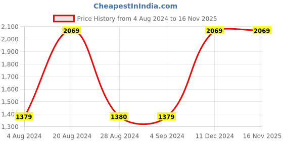 tatacliq.com Red Tape Men's Brown Oxford Shoes red tape Price History Graph from 4 Aug 2024 to 16 Nov 2025