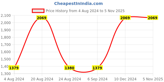 tatacliq.com Red Tape Men's  Brown Oxford Shoes red tape Price History Graph from 4 Aug 2024 to 3 Nov 2025