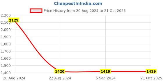 tatacliq.com Red Tape Men's  Brown Oxford Shoes red tape Price History Graph from 20 Aug 2024 to 21 Oct 2025
