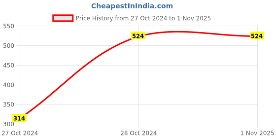 tatacliq.com Red Tape Men's Brown Slide red tape Price History Graph from 27 Oct 2024 to 31 Oct 2025