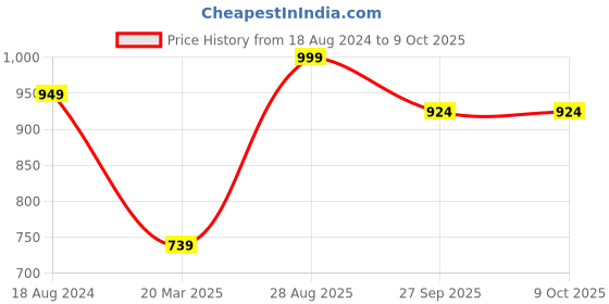 tatacliq.com Red Tape Men's Brown Slide Sandals red tape Price History Graph from 18 Aug 2024 to 4 Oct 2025