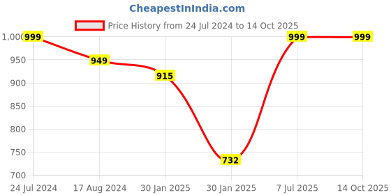 tatacliq.com Red Tape Men's Brown Slides red tape Price History Graph from 24 Jul 2024 to 13 Oct 2025
