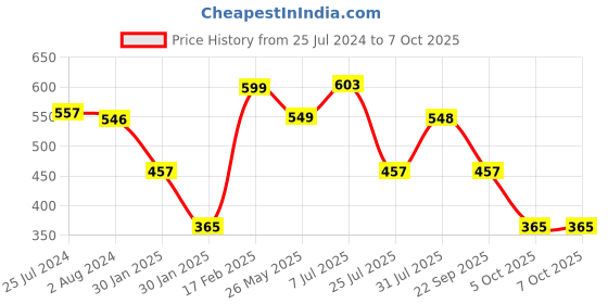 tatacliq.com Red Tape Men's Brown Slides red tape Price History Graph from 25 Jul 2024 to 6 Oct 2025