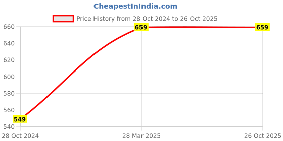 tatacliq.com Red Tape Men's Brown Slides red tape Price History Graph from 28 Oct 2024 to 25 Oct 2025