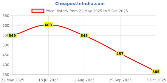 tatacliq.com Red Tape Men's Brown Slides red tape Price History Graph from 22 May 2025 to 5 Oct 2025