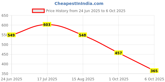 tatacliq.com Red Tape Men's Brown Slides red tape Price History Graph from 24 Jun 2025 to 6 Oct 2025