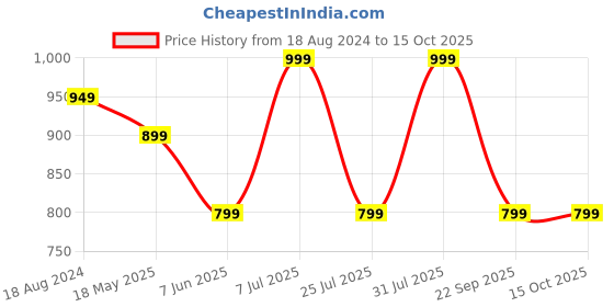tatacliq.com Red Tape Men's Brown Slip-ons Clogs red tape Price History Graph from 18 Aug 2024 to 15 Oct 2025