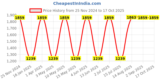tatacliq.com Red Tape Men's Camel Formal Loafers red tape Price History Graph from 25 Nov 2024 to 15 Oct 2025