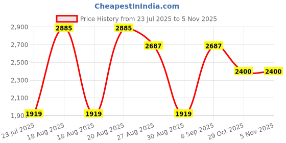 tatacliq.com Red Tape Men's Casual Comfort Teak Chelsea Boots red tape Price History Graph from 23 Jul 2025 to 2 Nov 2025
