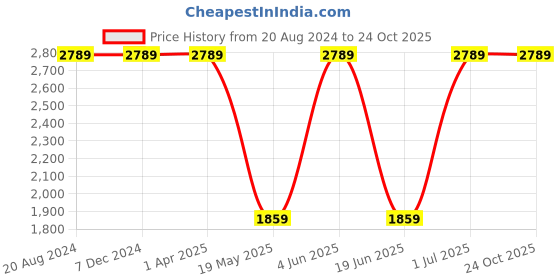 tatacliq.com Red Tape Men's Chocolate brown Derby Boots red tape Price History Graph from 20 Aug 2024 to 24 Oct 2025