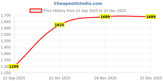 tatacliq.com Red Tape Men's City Striders Beige & Green Sneakers red tape Price History Graph from 22 Sep 2025 to 24 Dec 2025