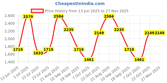 tatacliq.com Red Tape Men's City Striders Grey Running Shoes red tape Price History Graph from 13 Jun 2025 to 27 Nov 2025