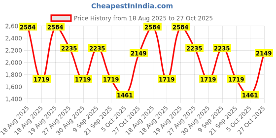 tatacliq.com Red Tape Men's City Striders Grey Running Shoes red tape Price History Graph from 18 Aug 2025 to 27 Oct 2025