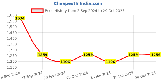 tatacliq.com Red Tape Men's City Striders Off White Casual Sneakers red tape Price History Graph from 3 Sep 2024 to 29 Oct 2025