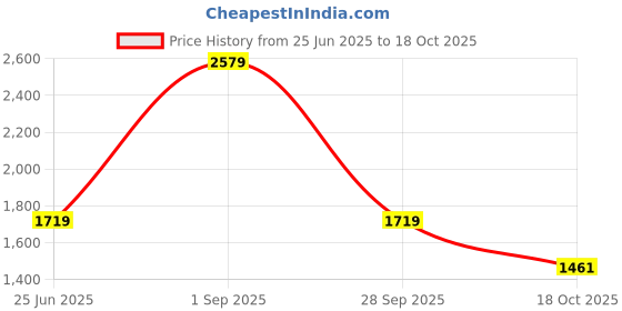 tatacliq.com Red Tape Men's City Striders White Running Shoes red tape Price History Graph from 25 Jun 2025 to 18 Oct 2025