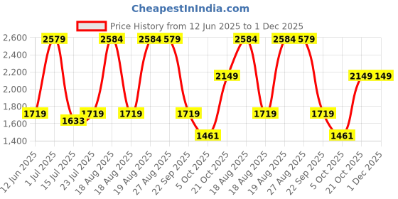 tatacliq.com Red Tape Men's City Striders White Running Shoes red tape Price History Graph from 12 Jun 2025 to 30 Nov 2025