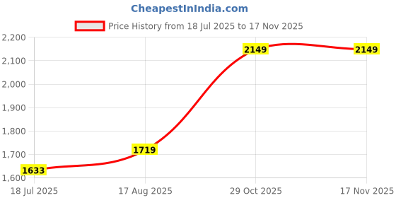 tatacliq.com Red Tape Men's City Striders White Running Shoes red tape Price History Graph from 18 Jul 2025 to 16 Nov 2025