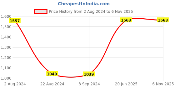 tatacliq.com Red Tape Men's Cloud White Casual Sneakers red tape Price History Graph from 2 Aug 2024 to 6 Nov 2025