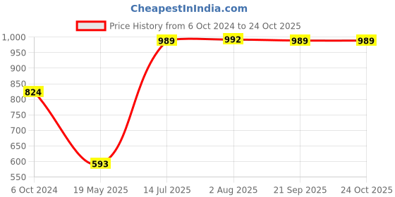 tatacliq.com Red Tape Men's Comfort Breeze Navy Flip Flops red tape Price History Graph from 6 Oct 2024 to 23 Oct 2025