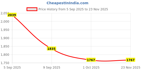 tatacliq.com Red Tape Men's Comfort Stride Beige Running Shoes red tape Price History Graph from 5 Sep 2025 to 23 Nov 2025