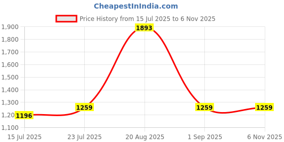 tatacliq.com Red Tape Men's Comfort Stride Black Walking Shoes red tape Price History Graph from 15 Jul 2025 to 6 Nov 2025