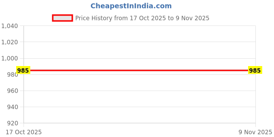 tatacliq.com Red Tape Men's Comfort Stride Jet Black Walking Shoes red tape Price History Graph from 17 Oct 2025 to 6 Nov 2025
