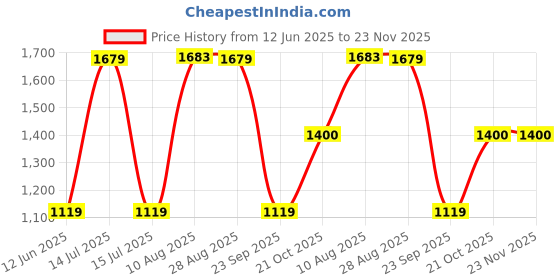 tatacliq.com Red Tape Men's Comfort Strides Black Walking Shoes red tape Price History Graph from 12 Jun 2025 to 23 Nov 2025