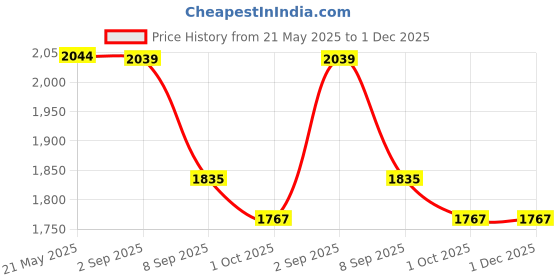 tatacliq.com Red Tape Men's Comfort Strides White Running Shoes red tape Price History Graph from 21 May 2025 to 30 Nov 2025