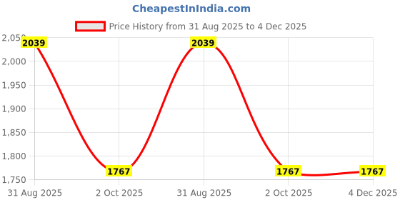 tatacliq.com Red Tape Men's Comfort Strides White Running Shoes red tape Price History Graph from 31 Aug 2025 to 4 Dec 2025