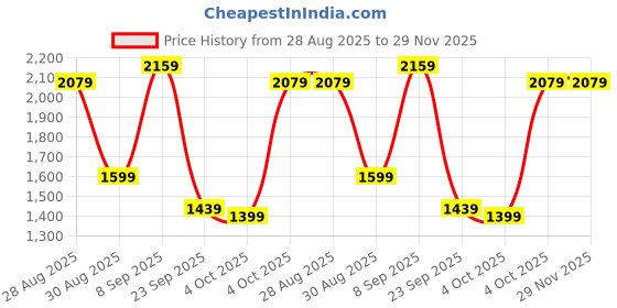 tatacliq.com Red Tape Men's Court Crossover Black Basketball Shoes red tape Price History Graph from 28 Aug 2025 to 29 Nov 2025