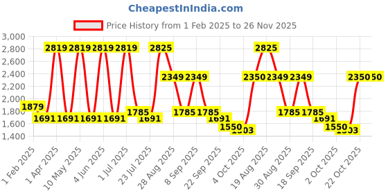 tatacliq.com Red Tape Men's Court Crossover Collection Black Running Shoes red tape Price History Graph from 1 Feb 2025 to 26 Nov 2025