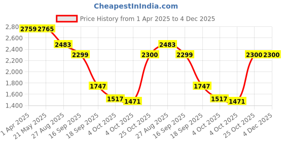 tatacliq.com Red Tape Men's Court Crossover Collection White Running Shoes red tape Price History Graph from 1 Apr 2025 to 3 Dec 2025
