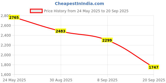 tatacliq.com Red Tape Men's Court Crossover Collection White Running Shoes red tape Price History Graph from 24 May 2025 to 20 Sep 2025