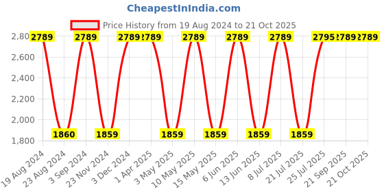 tatacliq.com Red Tape Men's Dark Brown Derby Boots red tape Price History Graph from 19 Aug 2024 to 20 Oct 2025