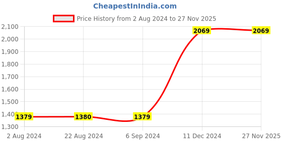 tatacliq.com Red Tape Men's  Dark Brown Derby Shoes red tape Price History Graph from 2 Aug 2024 to 27 Nov 2025