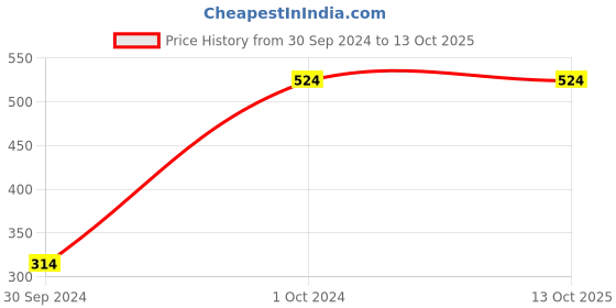 tatacliq.com Red Tape Men's Dark Grey Slide red tape Price History Graph from 30 Sep 2024 to 13 Oct 2025
