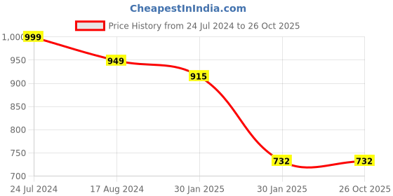 tatacliq.com Red Tape Men's Dark Grey Slides red tape Price History Graph from 24 Jul 2024 to 25 Oct 2025