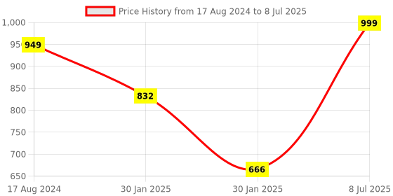 tatacliq.com Red Tape Men's Dark Grey Slides red tape Price History Graph from 17 Aug 2024 to 8 Jul 2025