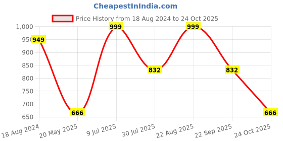 tatacliq.com Red Tape Men's Dark Grey Slides red tape Price History Graph from 18 Aug 2024 to 24 Oct 2025